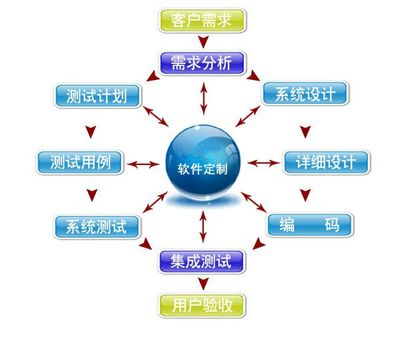 浅析定制化APP应用软件的优势