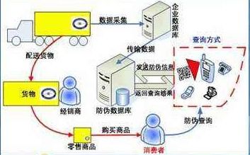 宠物用品防窜货管理系统软件设计开发