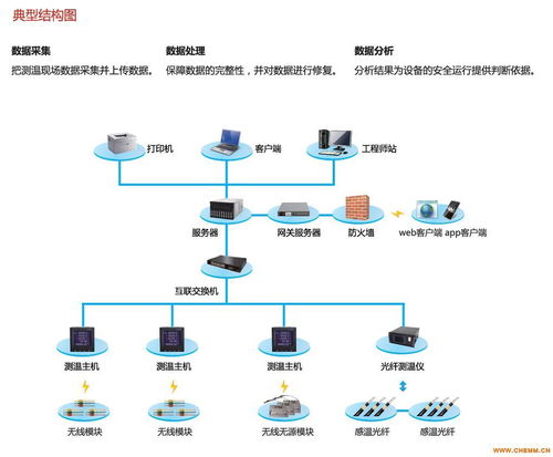 维格锐温度在线监测系统软件 化工机械网